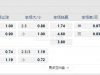 丹麦超01:00AM 奥胡斯 桑德捷斯基
