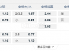 巴西甲05:30AM 甘美奥RS (中) 克鲁塞罗MG