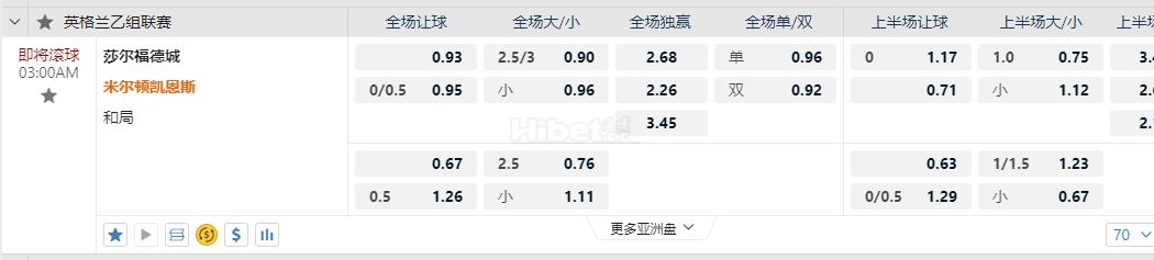 英格兰乙级联赛03:00AM 莎尔福德城 米尔顿凯恩斯
