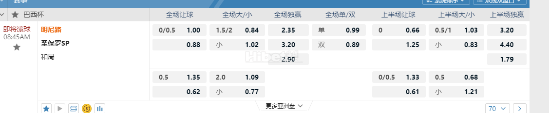 巴西杯08:45AM 明尼路 vs圣保罗SP